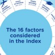 Quality of Life Index