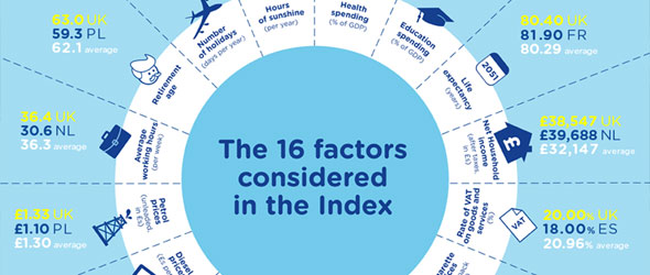 Quality of Life Index Quality of Life Index
